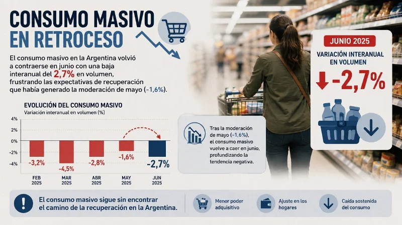 Caida-del-consumo-junio-2026 26-07-27-01